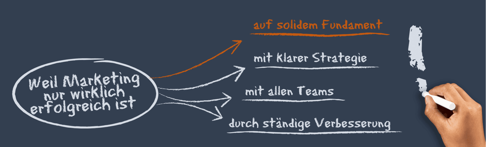 Grafik: Das Marketing-Fundament ist wichtig! Grafik: Das Marketing-Fundament ist wichtig!
