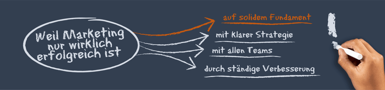 Grafik: Marketing Erfolg durch Fundament, Strategie, Teamarbeit und ständige Verbesserung! Grafik: Marketing Erfolg durch Fundament, Strategie, Teamarbeit und ständige Verbesserung!