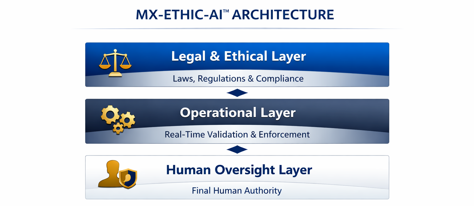 MX ETHIC AI Architecture