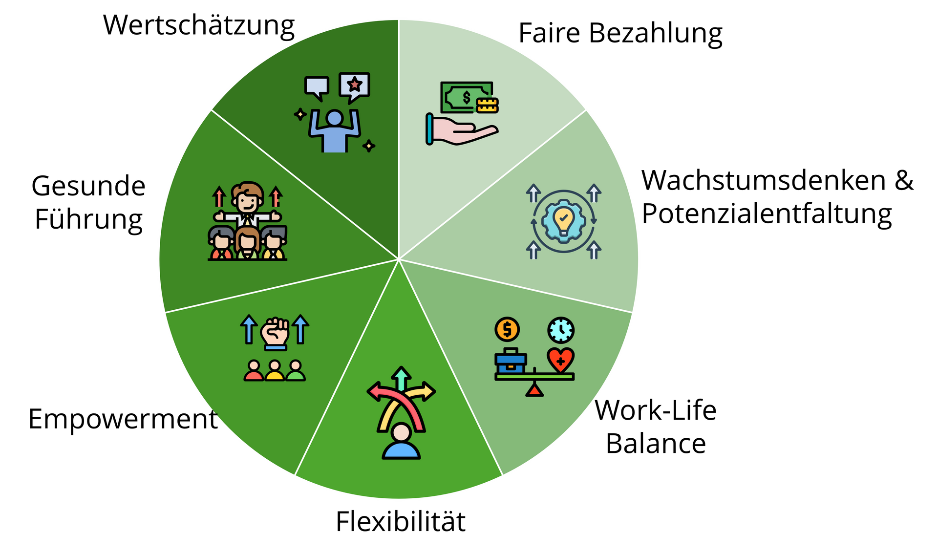 Was Mitarbeiter wirklich wollen