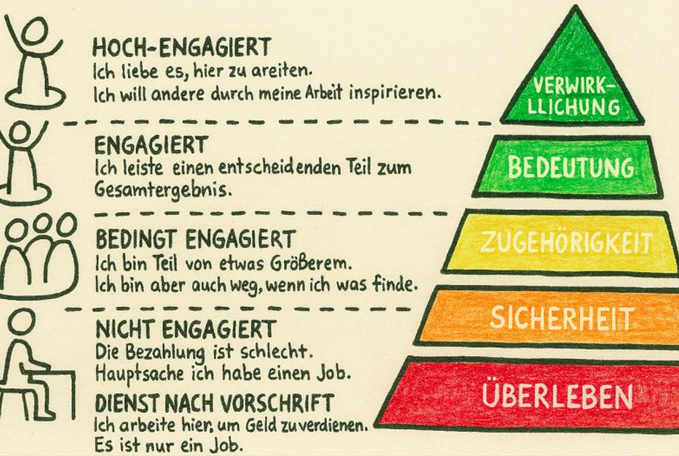 Engagement im Job Engagement im Job: Von Überleben bis zur Verwirklichung