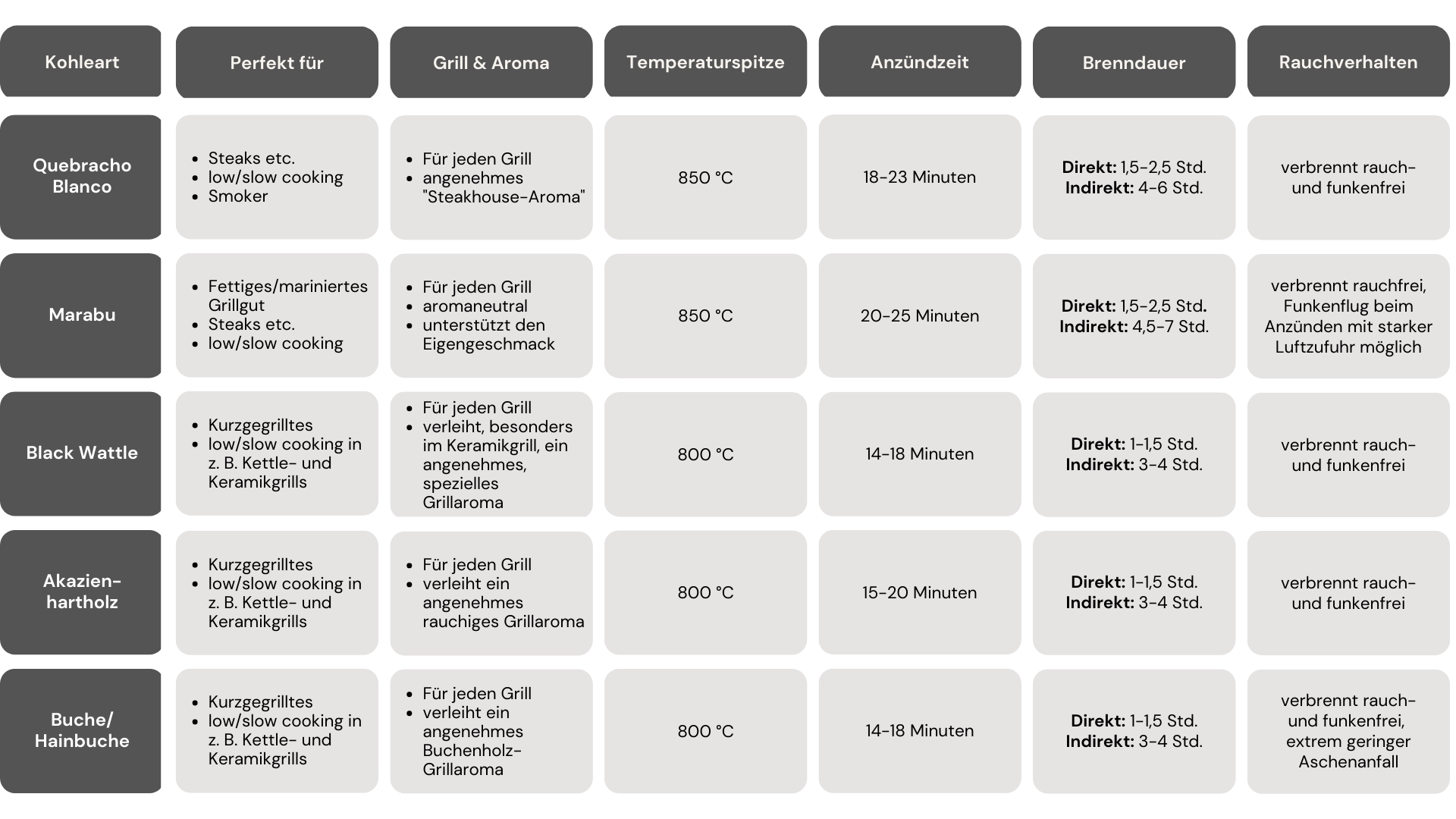 BBQ, Grillkohle, Feuer, Charcoaltrade, Restaurant, Holzkohle, Gastro, Gastronomie, Großhandel