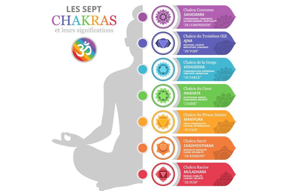 les sept chakras