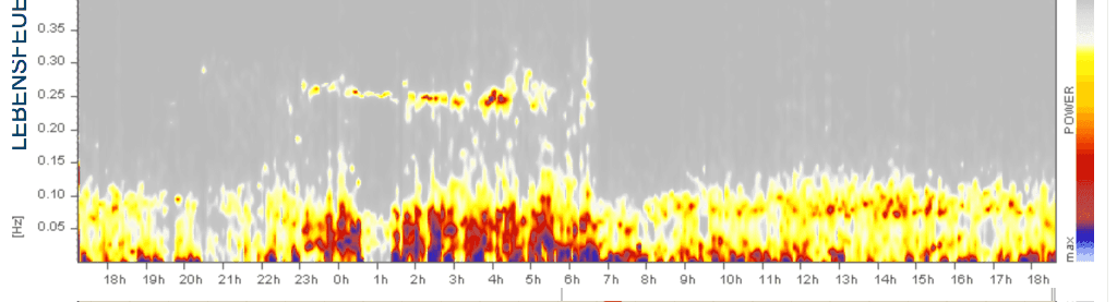 Coaching, Empfehlungen für gesundheitsfördernde Maßnahmen