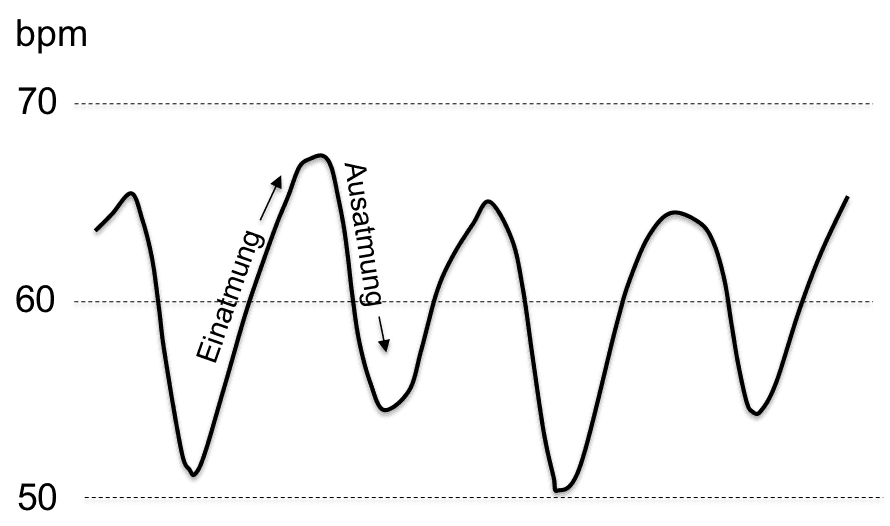 Herzkohärenz-Atmung