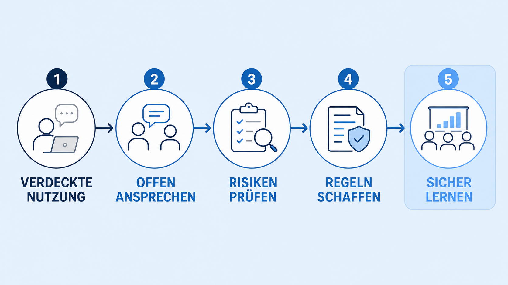 Fünfstufige Informationsgrafik vom verdeckten KI-Einsatz über offene Kommunikation und Risikoprüfung