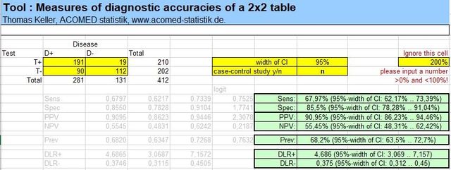 Berechnung der diagnostischen Güte Sensitivität, Spezifität, PPV, NPV, DLR