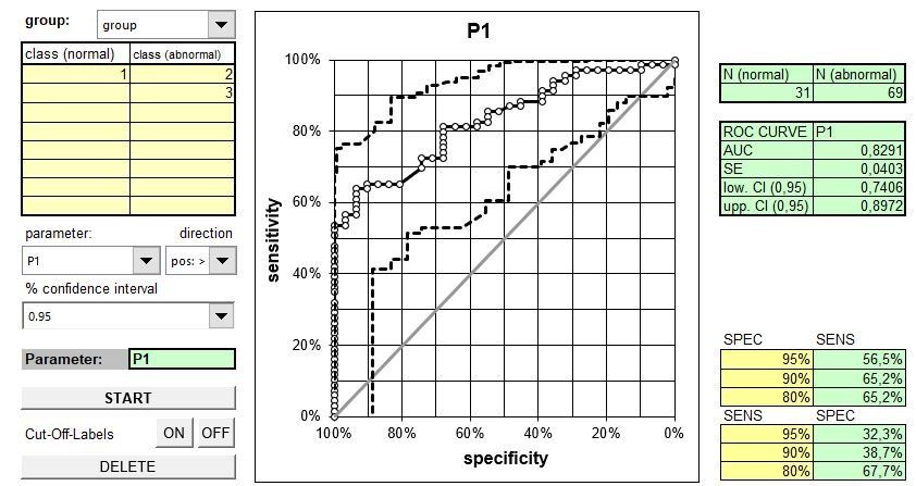 Excel-Tool für Darstellung einer ROC-Kurve und Berechnung der AUC inkl. Konfidenzintervalls