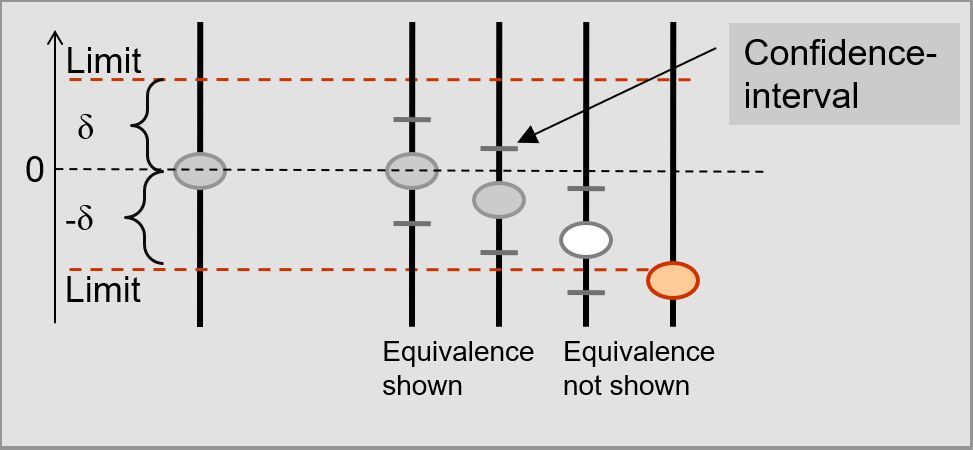 Test for equivalence