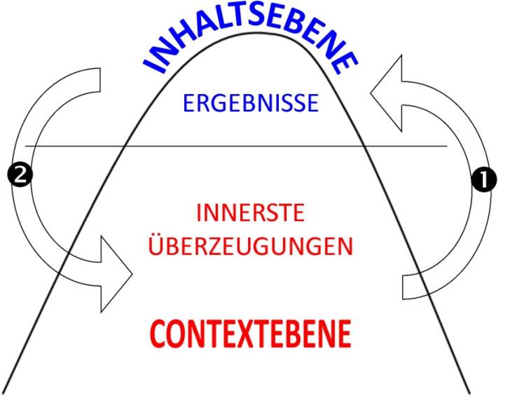 Eine Abbildung der Methode Eisberg, unten die Innerste Überzeugung, oben die Ergebnisse.
