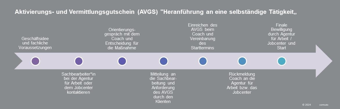 Der Weg zum AVGS Aktivierungs- und Vermittlungsgutschein (AVGS) :
1. Geschäftsidee und fachliche Voraussetzungen müssen vorhanden sein
2. Sachbearbeiter*in bei bei der Agentur für Arbeit oder dem Jobcenter kontaktieren
3. Orientierungsgespräch mit dem Coach und Entscheidung für die Maßnahme
4. Mitteilung an die Sachbearbeitung und Anforderung des AVGS durch Sie
5. Einreichen des AVGS beim Maßnahmenträger über den Coach und Vereinbarung des Starttermins
6. Rücksendung des Annahmeformulars durch den Maßnahmenträger an die Agentur für Arbeit bzw. das Jobcenter
7. Finale Bewilligung der Maßnahme und Start