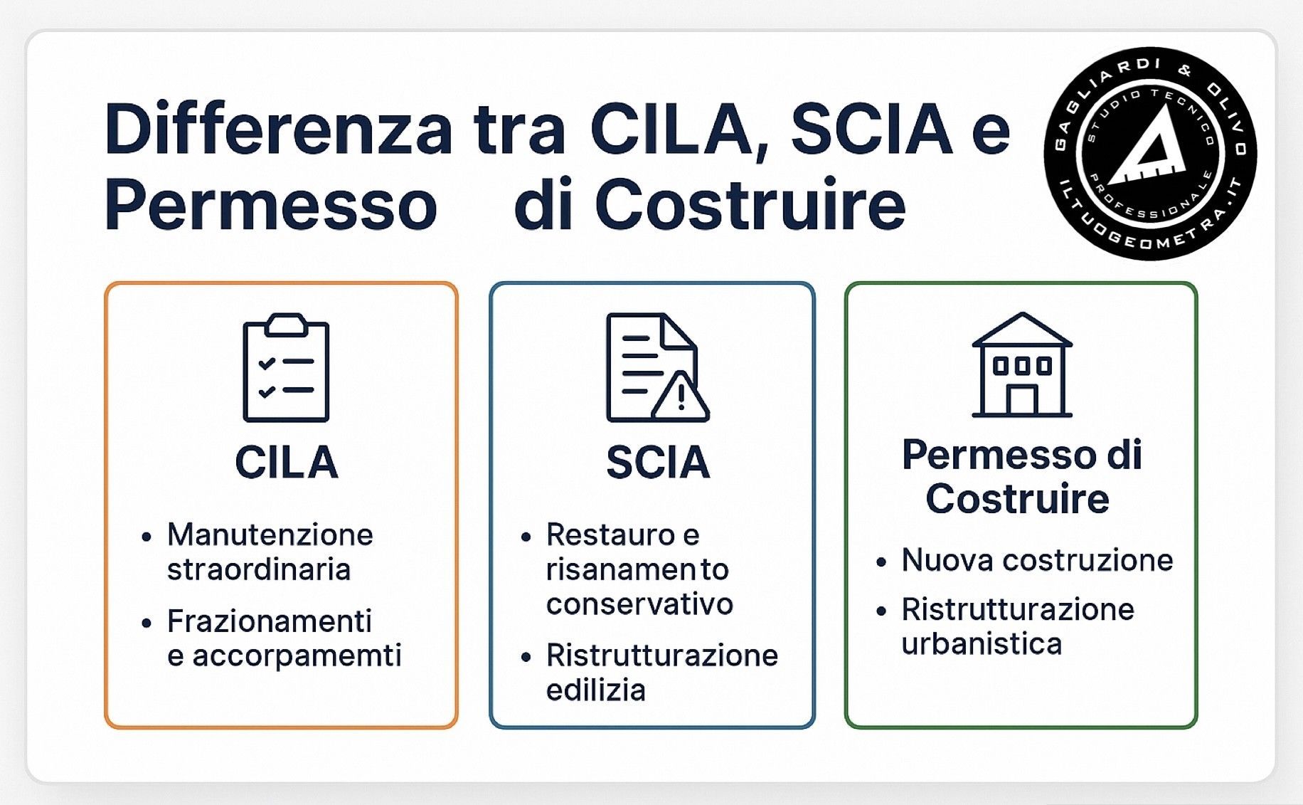 Schema grafico che illustra le differenze tra CILA, SCIA e Permesso di Costruire in ambito edilizio,