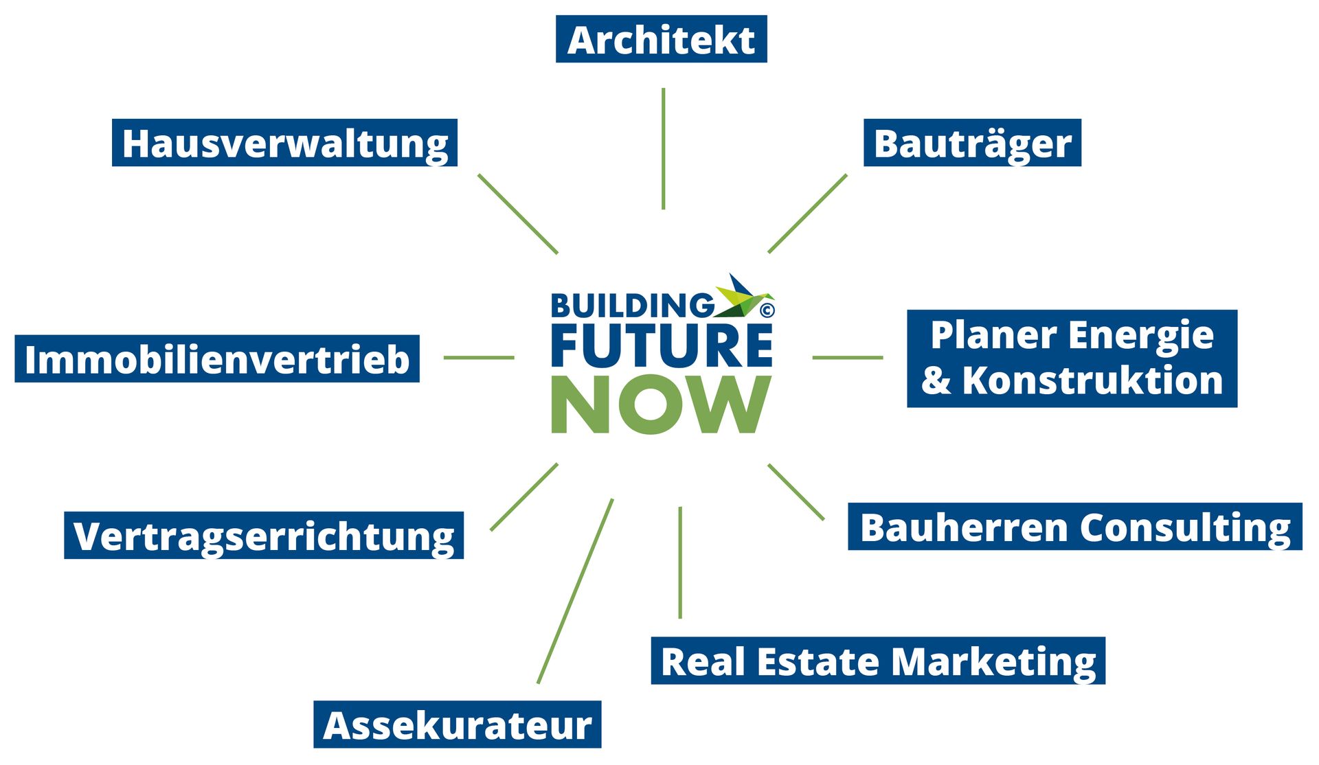 Building Future Now Netzwerkpartner Building Future Now Netzwerkpartner