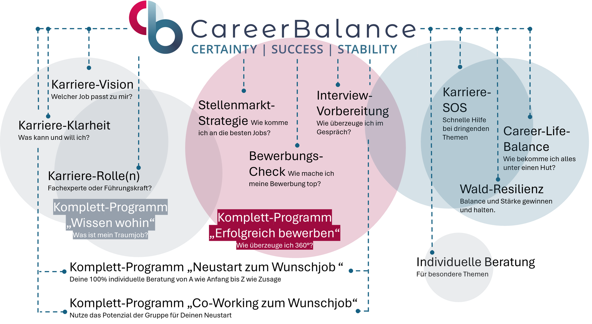 Angebote von Jobcoach Carolin Brunnbauer für erfolgreiche berufliche Zufriedenheit