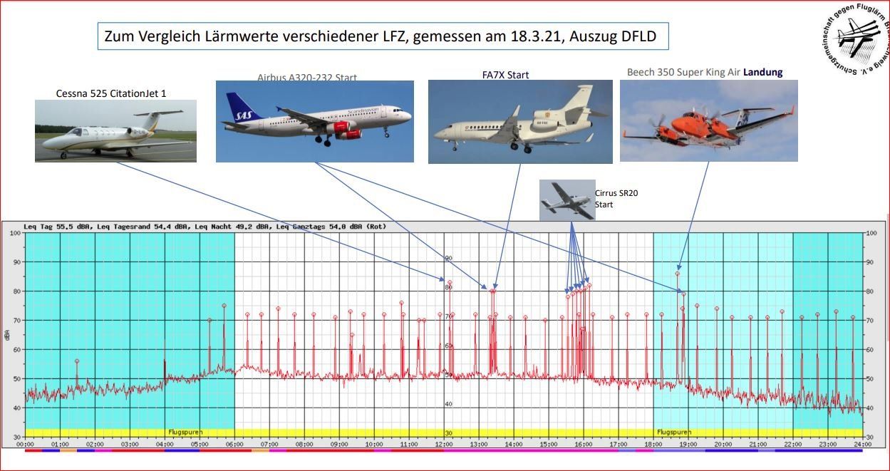 Darstelllung Messung von Lärmwerten diverser Luftfahrtzeuge