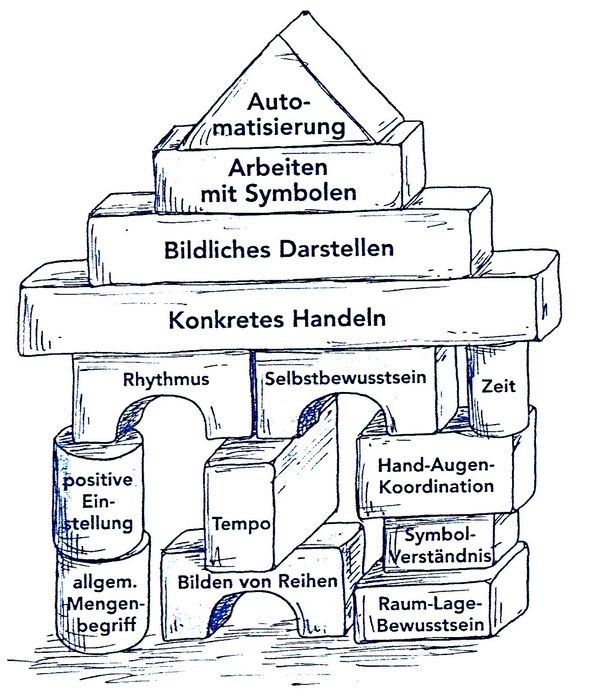 Quelle: Brigitte Haberda, Rechnen - keine Hexerei, 2012, S.31