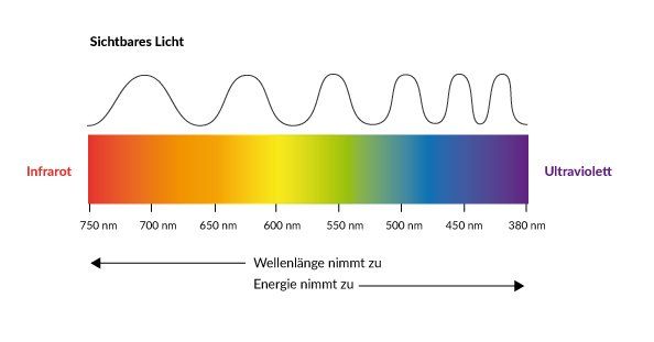 Lichtwellen