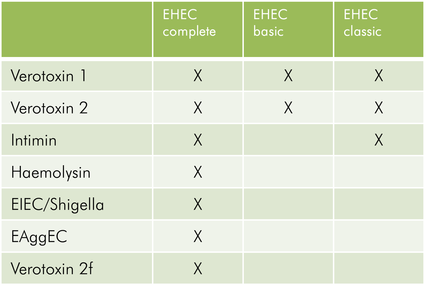 EHEC test panel
