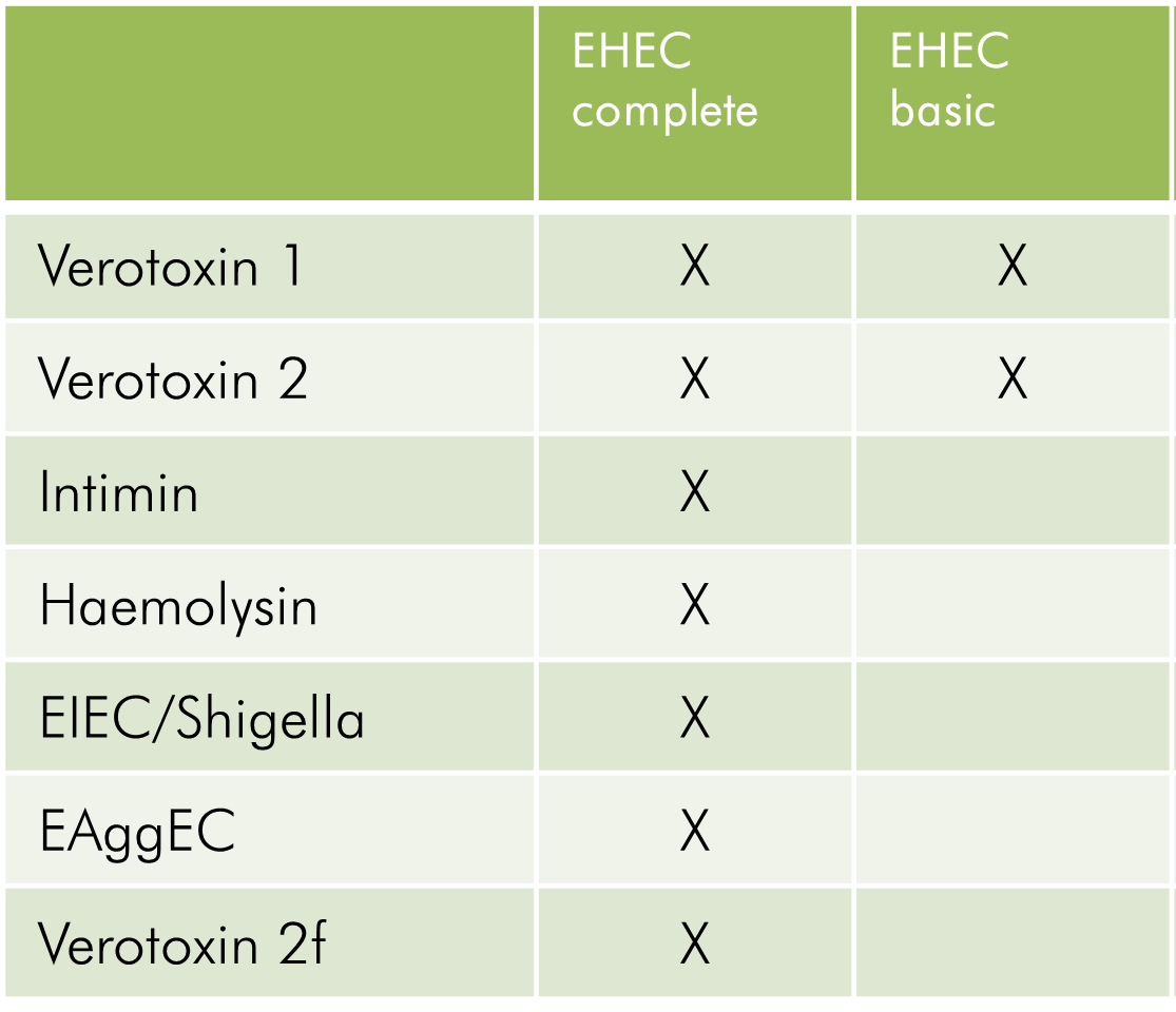 EHEC test panel