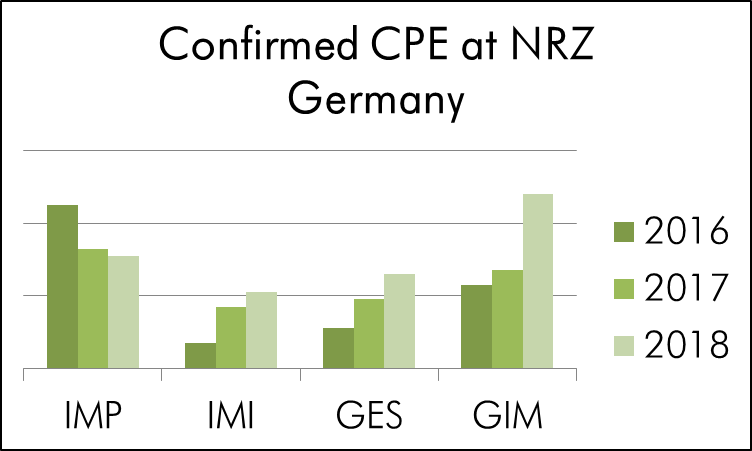 Bestätigte CRE im NRZ Deutschland 2016 bis 2018 Bestätigte CRE im NRZ Deutschland