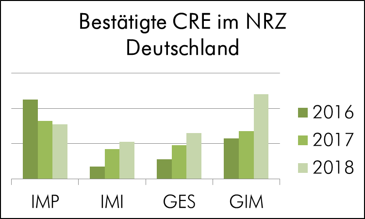 Bestätigte CRE im NRZ Deutschland