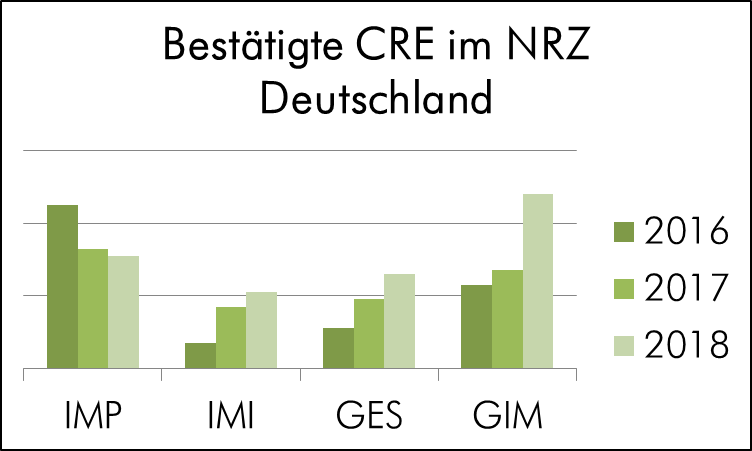 Bestätigte CRE im NRZ Deutschland 2016 bis 2018 Bestätigte CRE im NRZ Deutschland