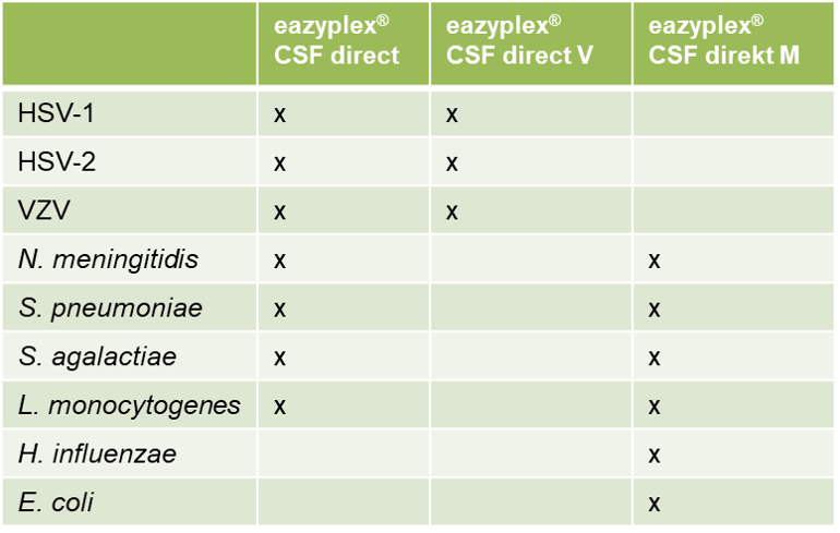 Parameterübersicht der möglichen eazyplex® CSF direct panel Optimierte Parameterauswahl als eazyplex® CSF direct, eazyplex® CSF direct M und eazyplex® CSF direct V