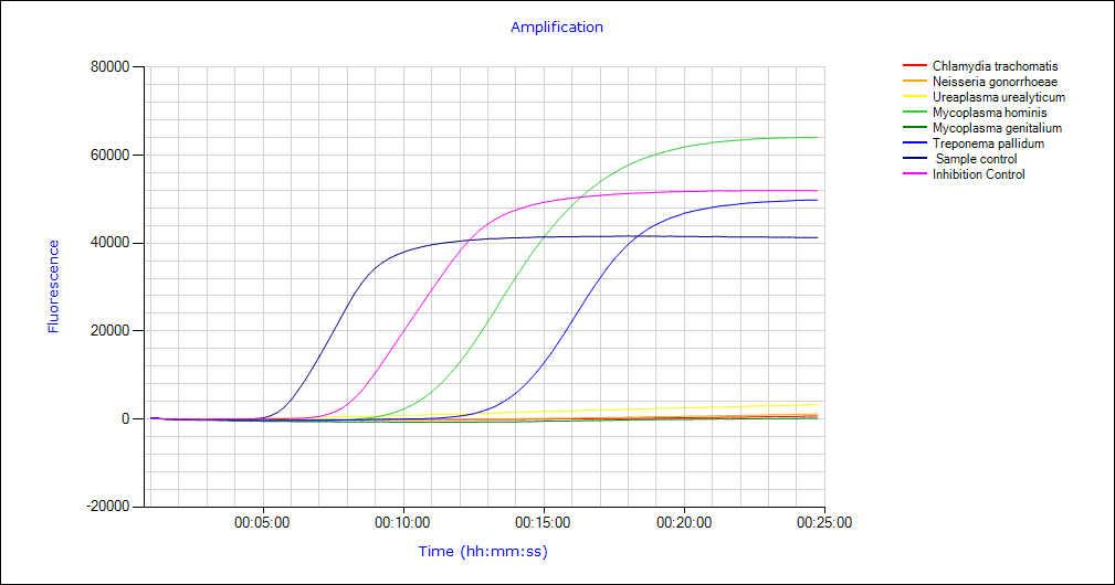 eazyplex® STD Graph eazyplex® STD Graph