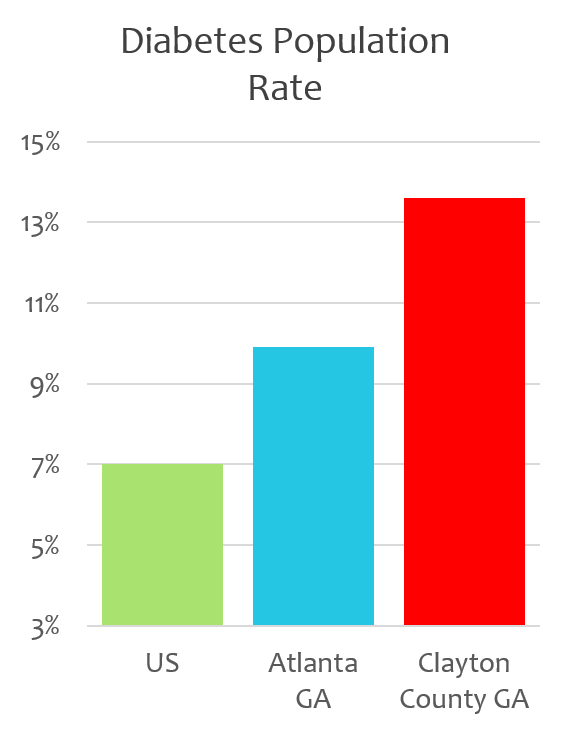 Diabetes population rate