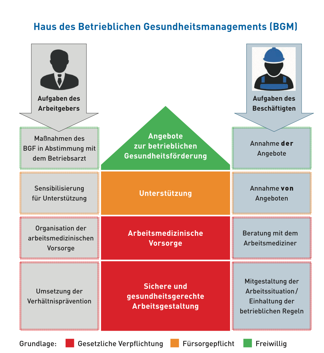 Haus des Betrieblichen Gesundheitsmanagements (BGM)