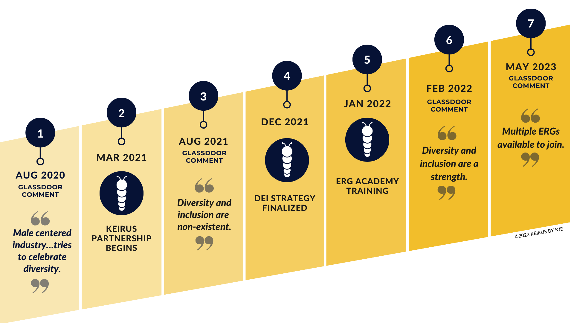 DEI journey timeline of a global manufacturing company