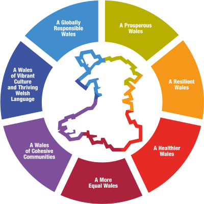 Wellbeing of future generations act (Wales) 2015