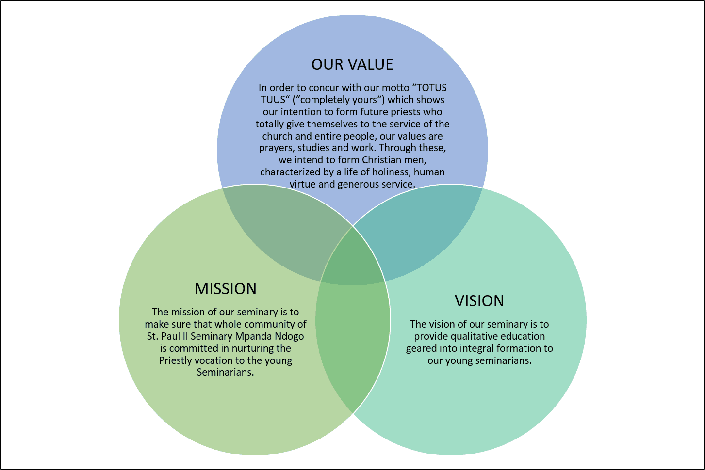 Mission, Vision and Value