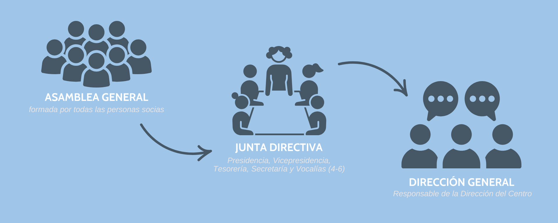 Organización interna de AMAFE