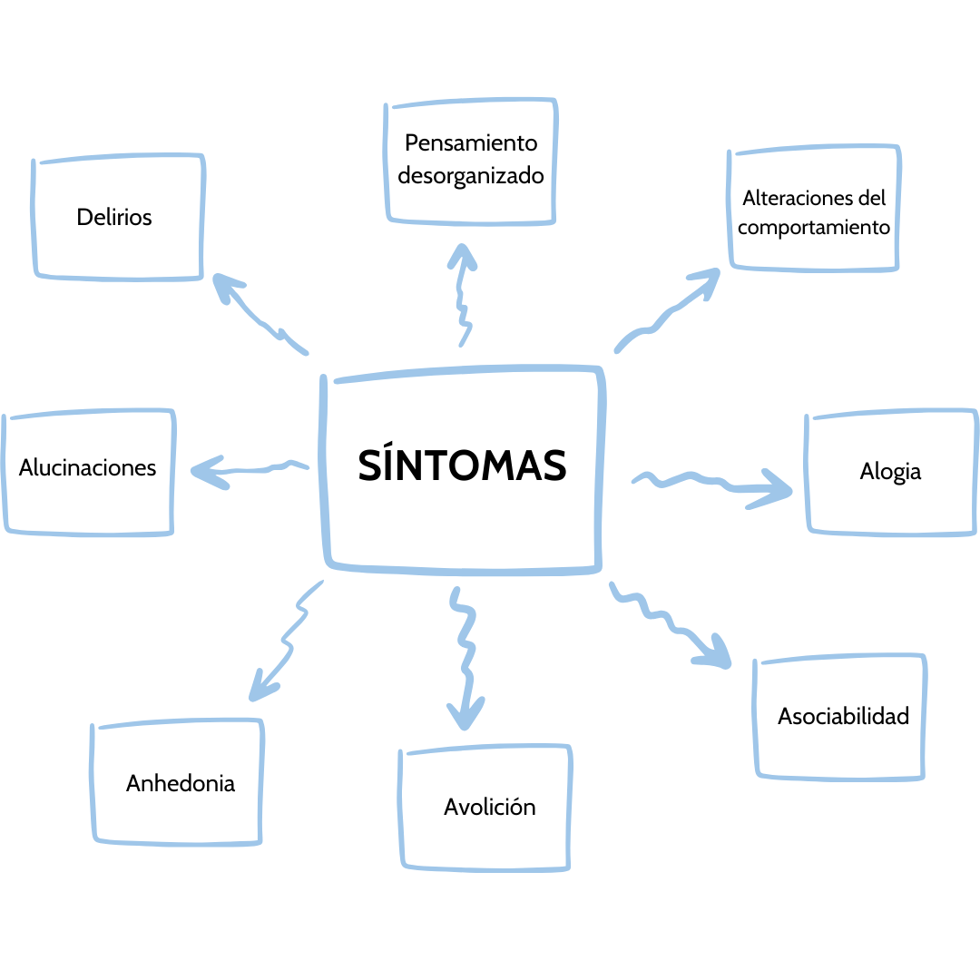 Infografía síntomas brote psícotico