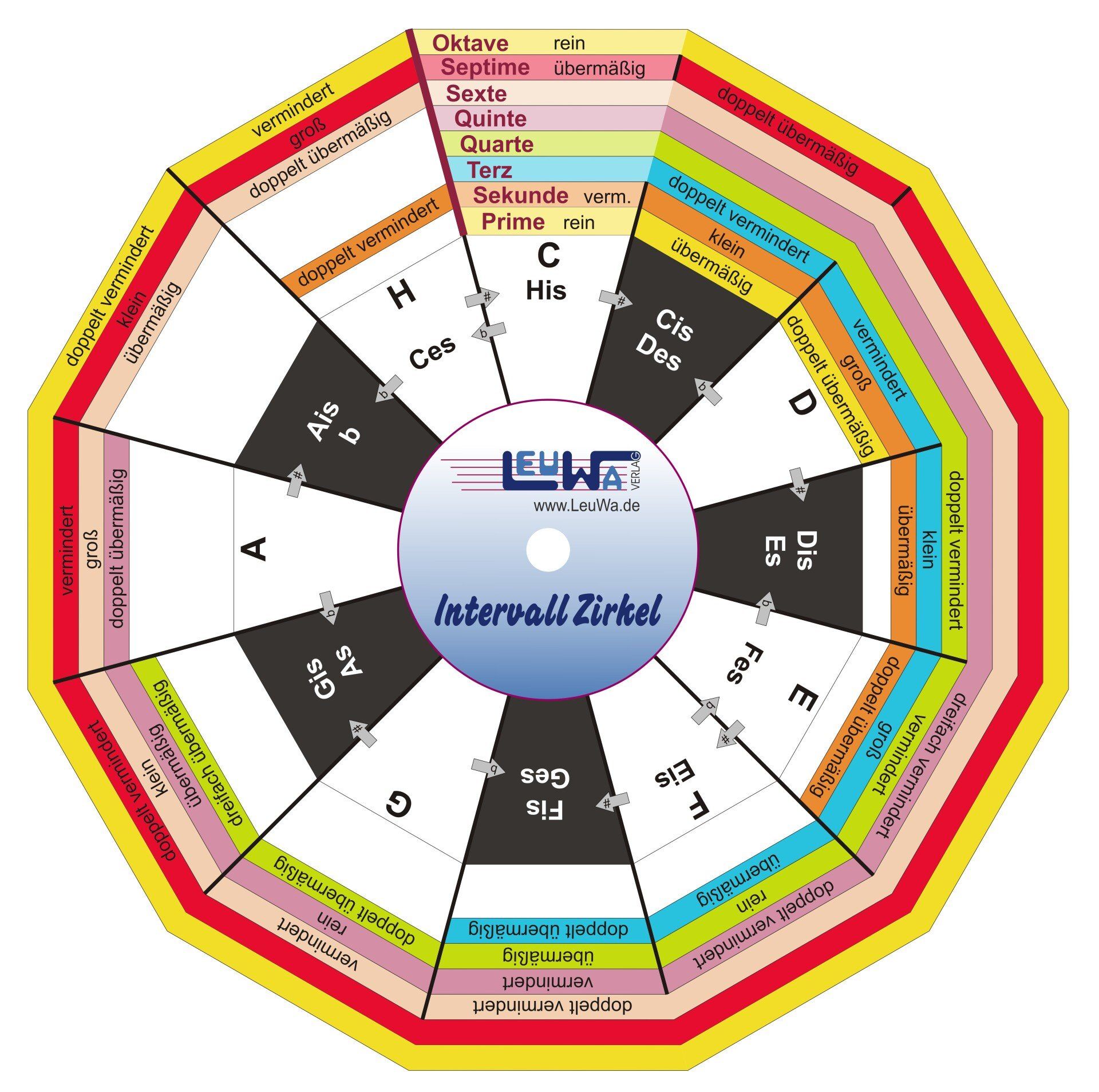 Intervall Zirkel zum Bestimmen von Ton Intervallen | Feinbestimmung der Intervalle im Selbststudium  lernen | Musiktheorie
