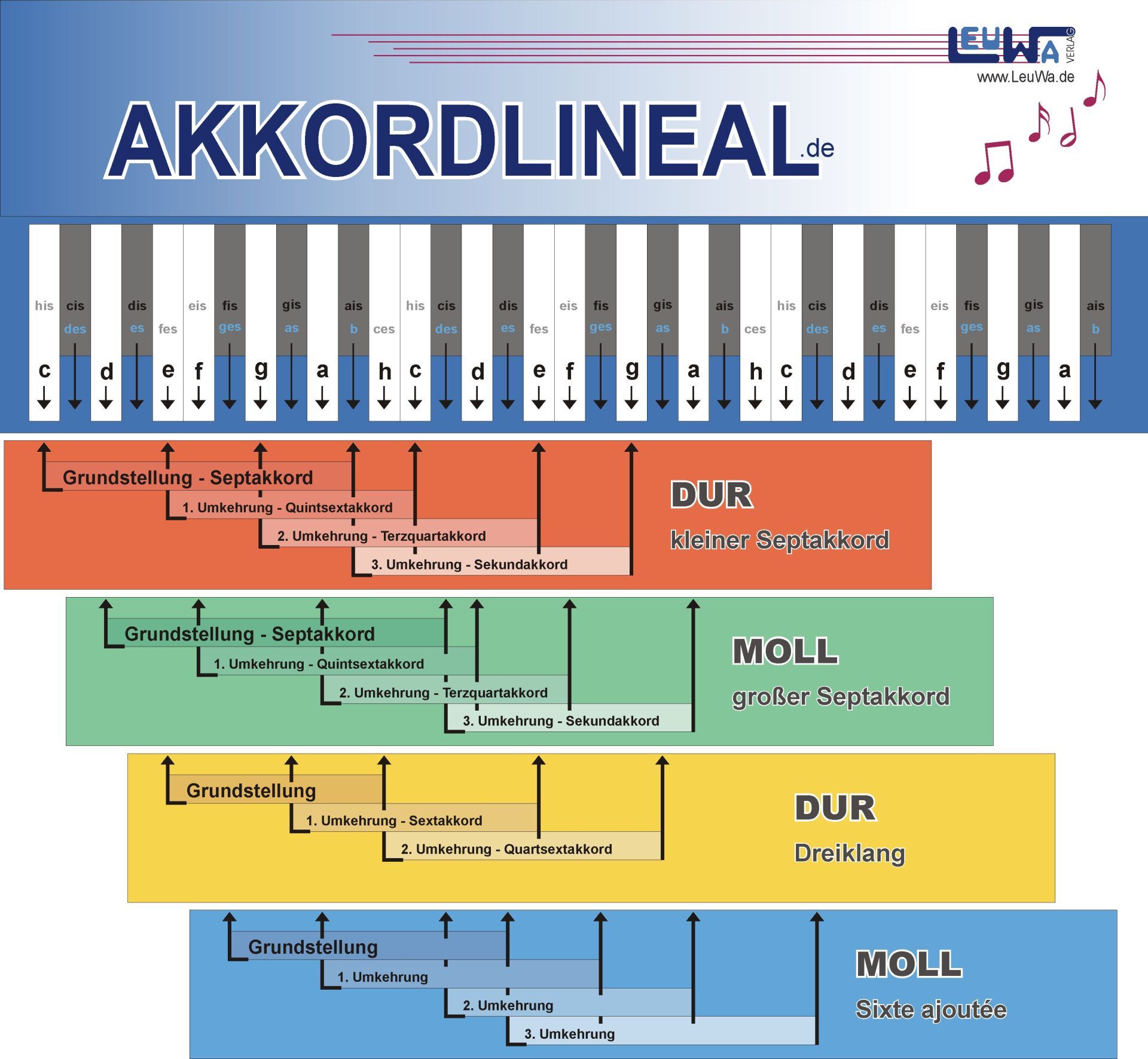 Das Akkordlineal - Die Akkorde in der Musik