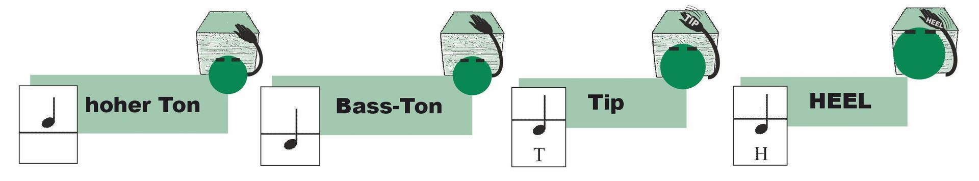 Klopfi Symbole mit Cajón Anschlagsarten Cajón Anschlagsarten, Bass Ton, hoher Ton, Tip und Heel