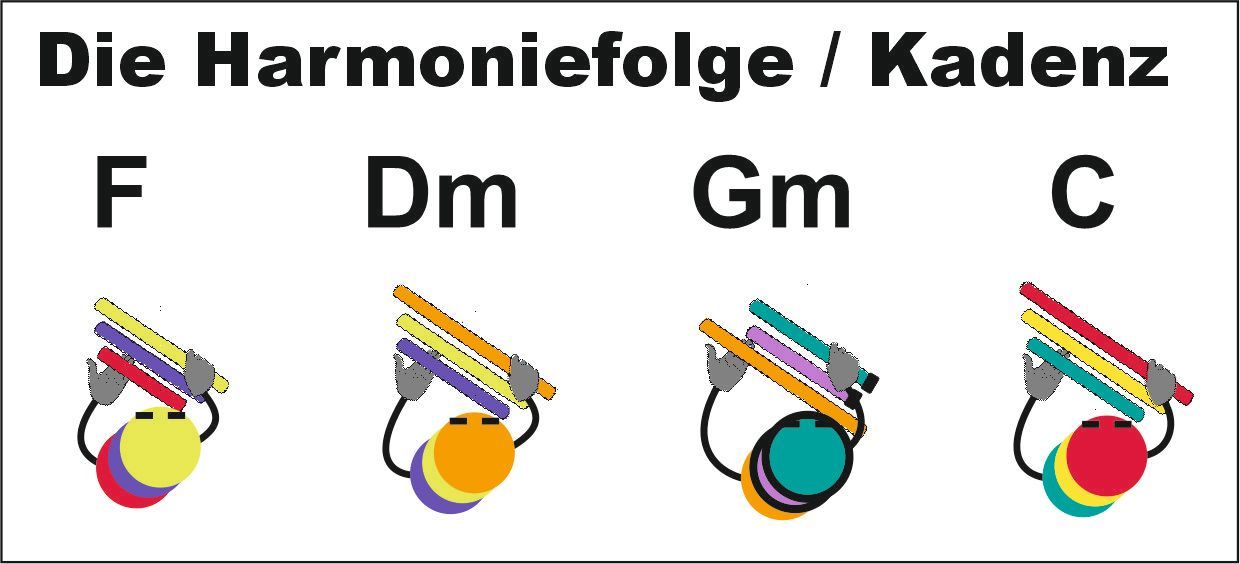 Boomwhacker Symbolbilder | Harmoniefolge F Dm Gm C | Kadenz