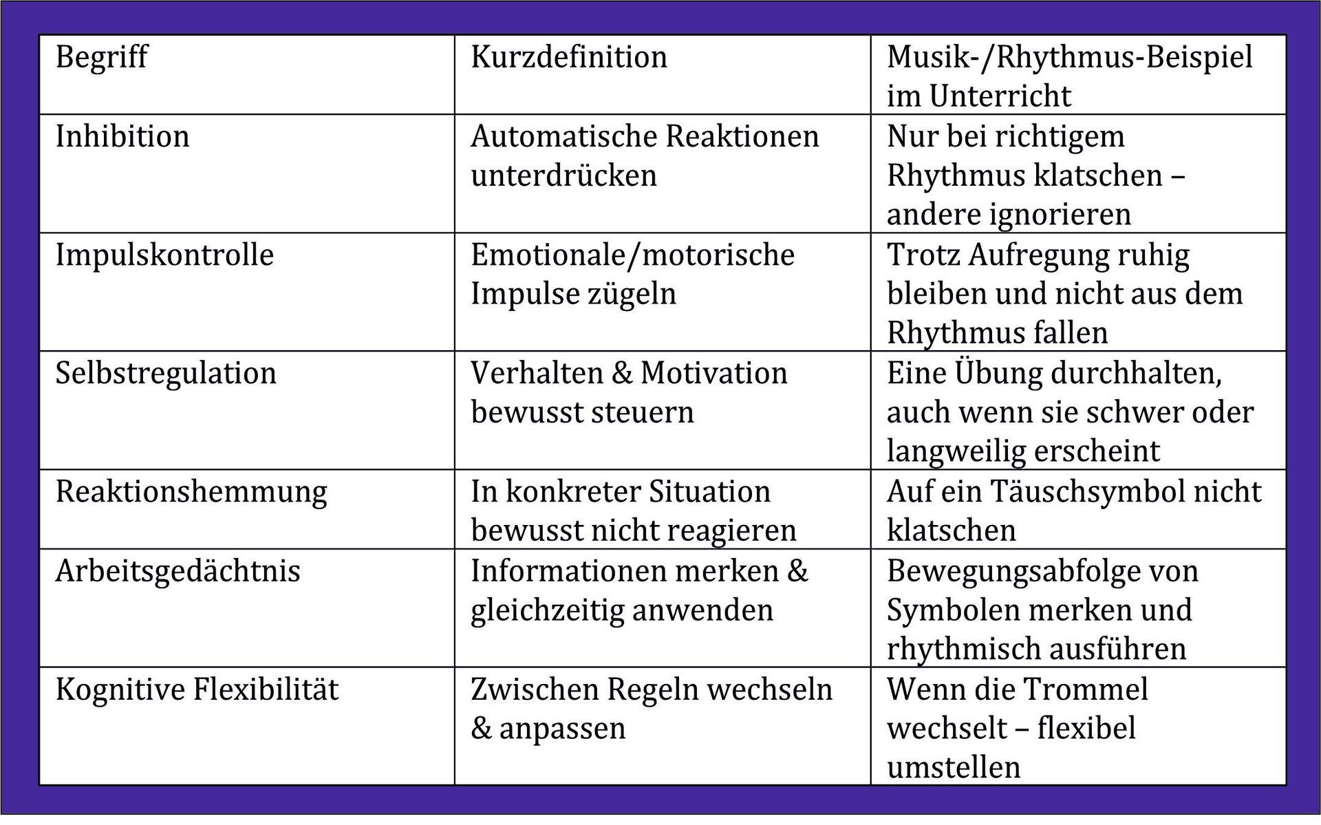 Tabelle mit Begriffserklärungen Exekutiver Funktionen