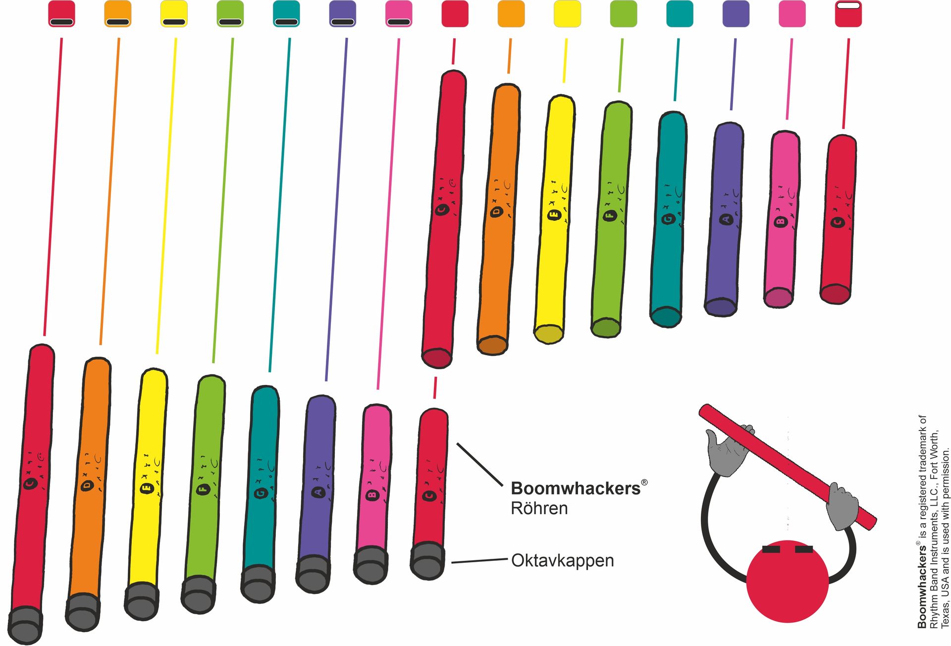 Boomwhackers Übersicht Chromatisch nach Tonleiter und Farben