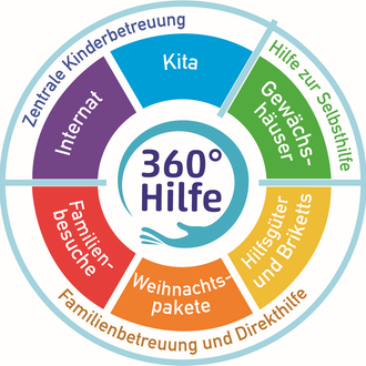 Wir helfen Kindern