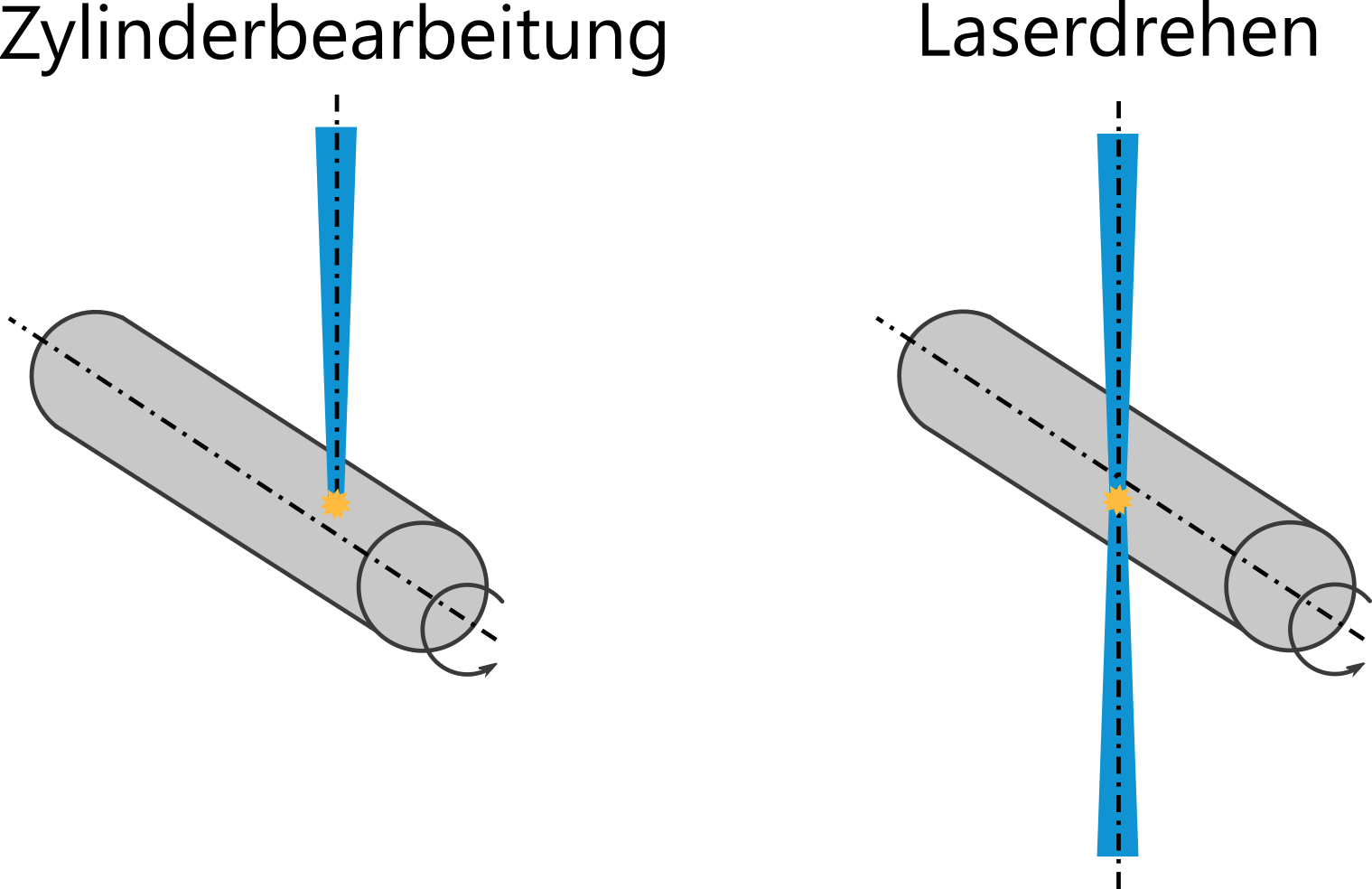 Prinzipien der Herstellung rotationssymmetrischer Bauteile Bearbeitungsverfahren Laserdrehen und Zylinderbearbeitung