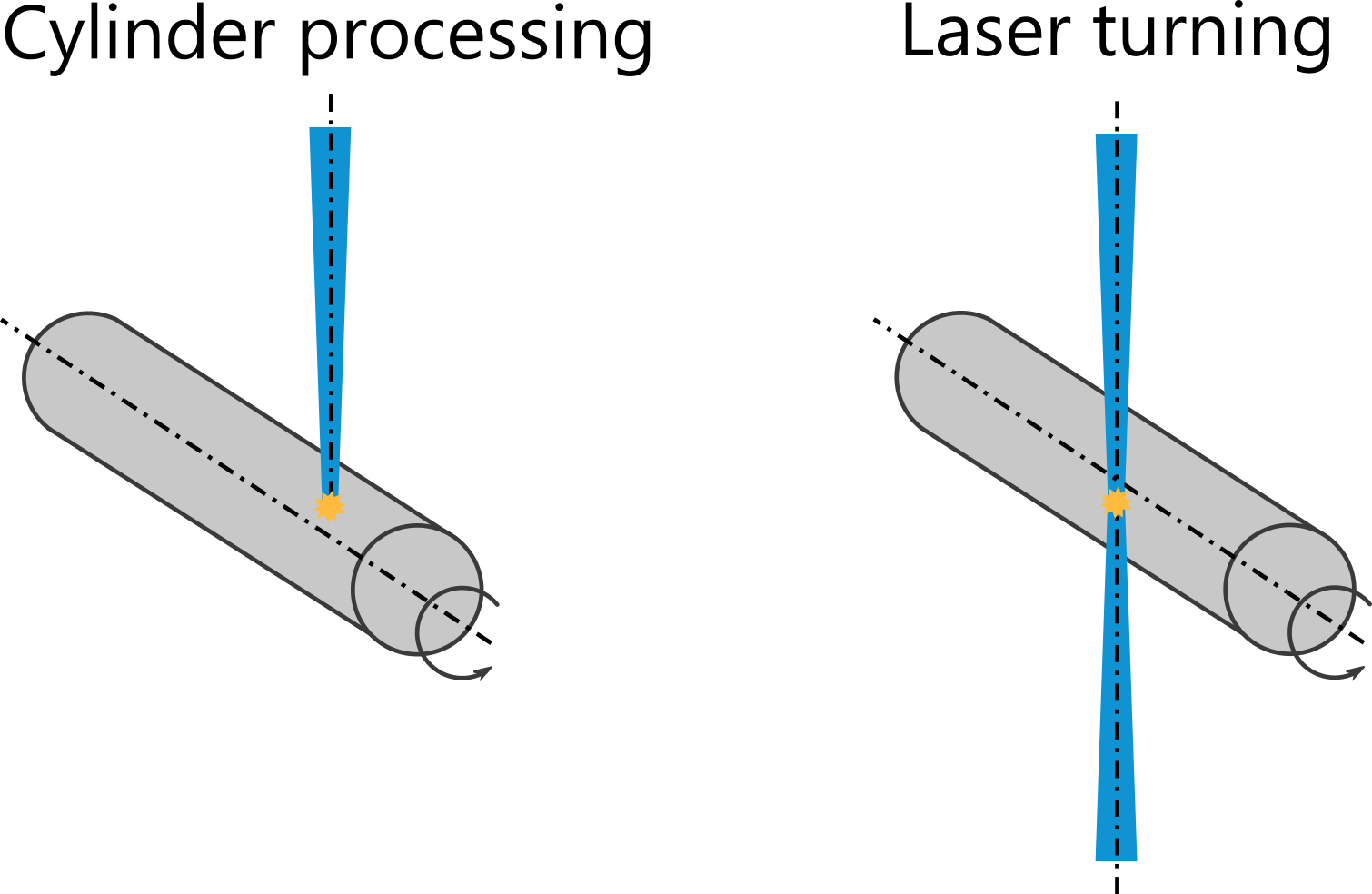 Cylinder processing and laser turning