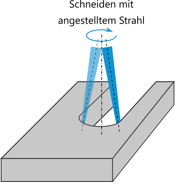 Prinzip des Feinschneidens mit spezieller Bearbeitungsoptik Feinschneiden mit angestelltem Laserstrahl