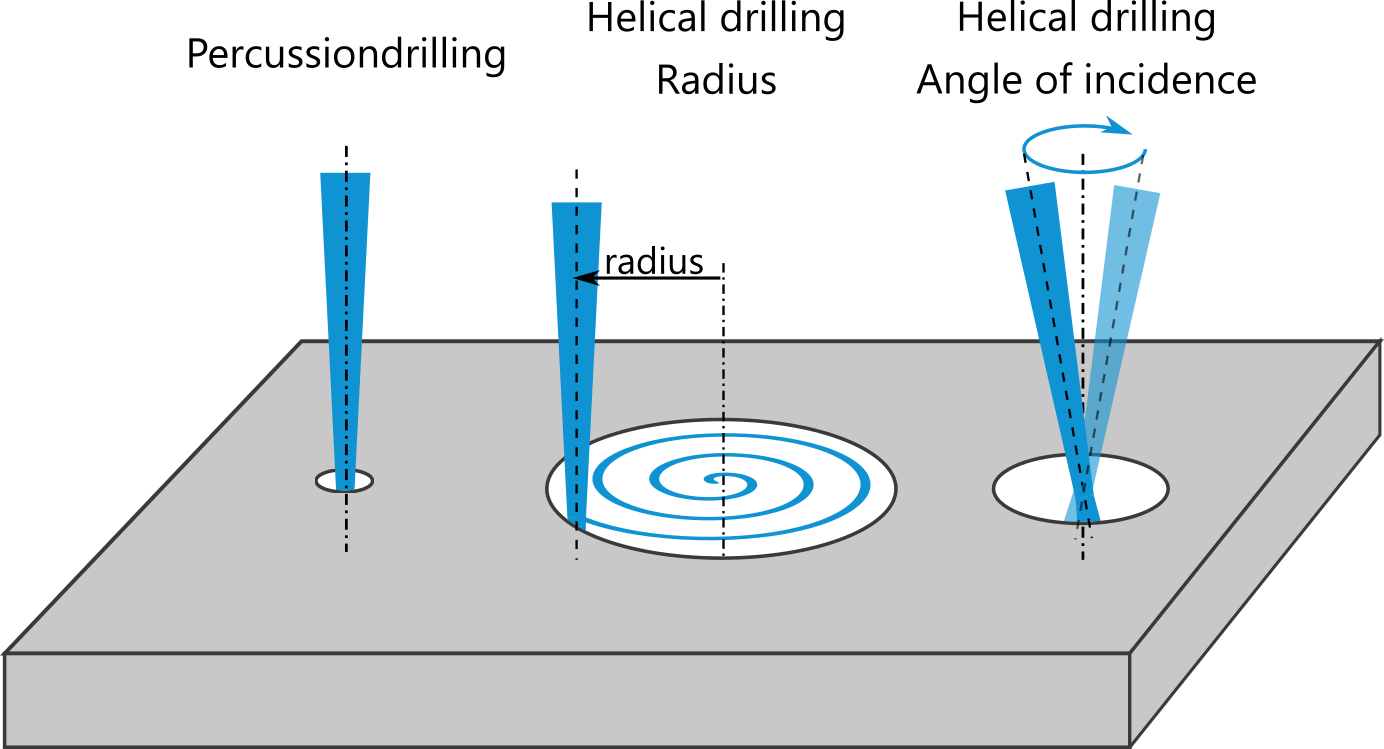 Different principles for laser micro drilling