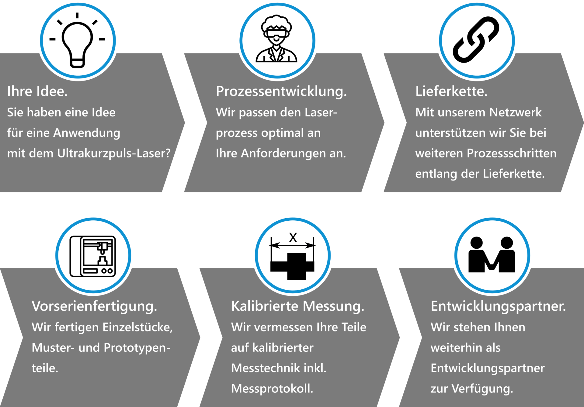 Prozessentwicklung bei LightPulse LASER PRECISION Prozessentwicklung, Vorserienfertigung, kalibrierte Messung, Entwicklungspartner