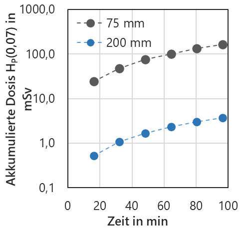 Dosis als Funktion der Zeit Dosisleistung bei der Laserbearbeitung als Funktion der Zeit