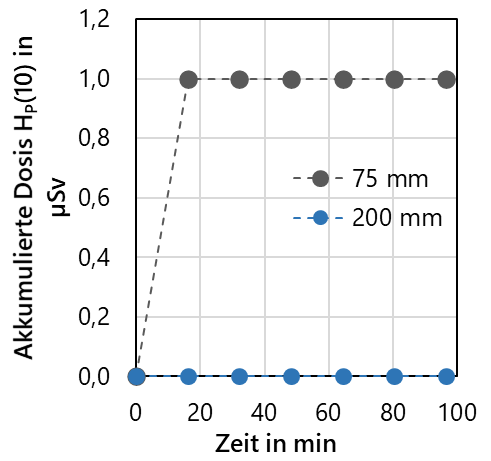 Dosis als Funktion der Zeit Akkumulierte Dosis bei der UKP-Laserbearbeitung