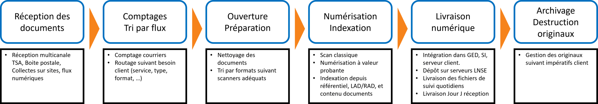 LNSE gestion de courrier